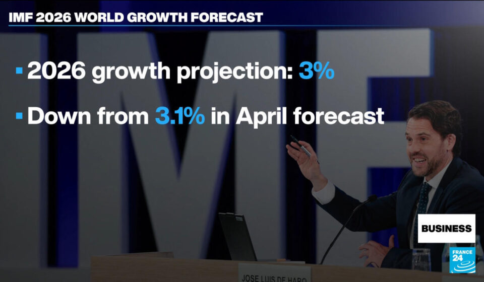 IMF lowers 2026 global growth forecast to 3% but projects rebound in 2027 - Business