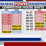 Democrats hold an 11-point generic ballot lead as blue wave builds