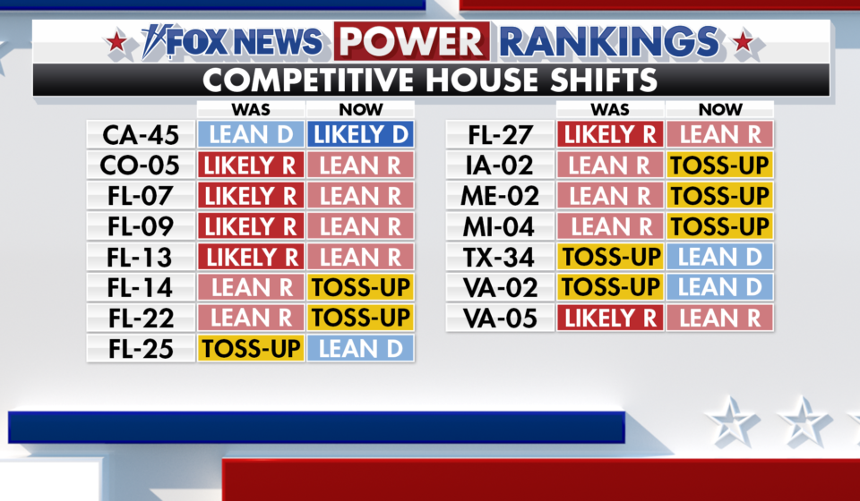 Democrats hold an 11-point generic ballot lead as blue wave builds