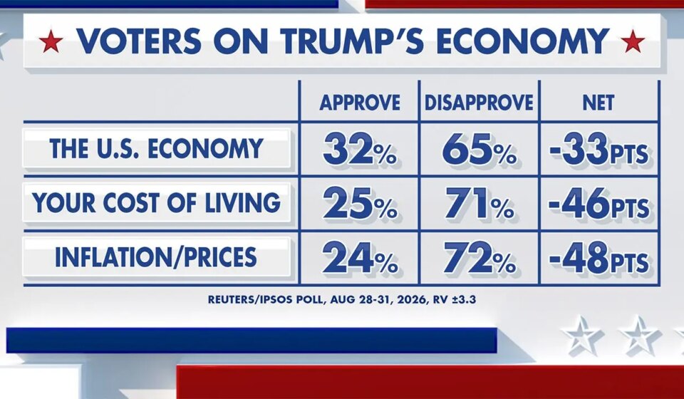 Economy, health care and inflation are top issues in 2026 midterms