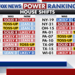 Democrats poised to take House as generic ballot lead widens in 2026