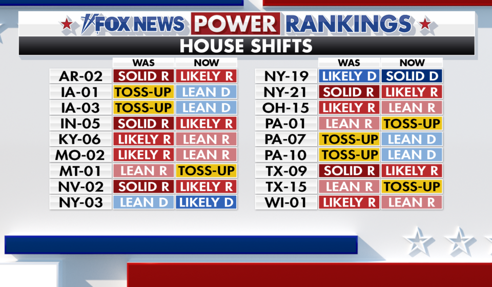 Democrats poised to take House as generic ballot lead widens in 2026