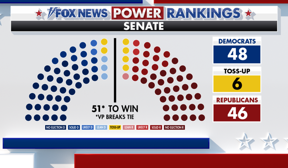 Fox News Power Rankings shift Ohio and South Carolina Senate races